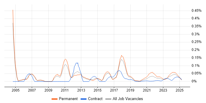 IT Assistant trend for jobs with Hybrid/Remote/WFH options