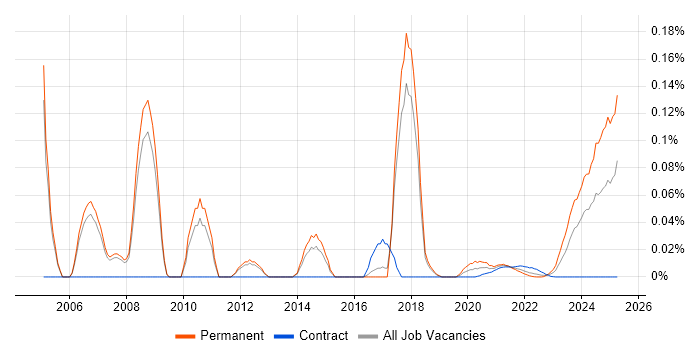 IT Audit Manager trend for jobs with Hybrid/Remote/WFH options