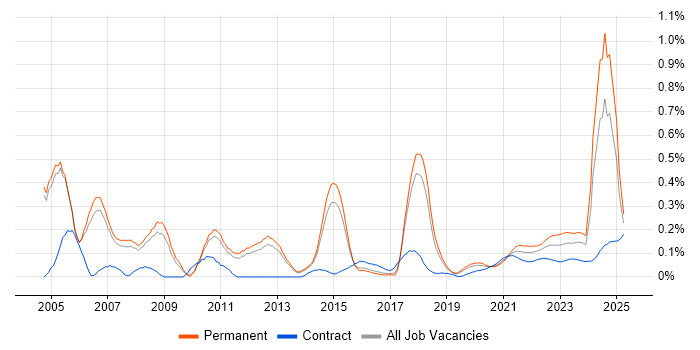 IT Audit trend for jobs with Hybrid/Remote/WFH options IT Audit trend for jobs with Hybrid/Remote/WFH options