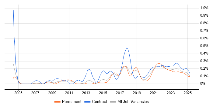 IT Business Analyst trend for jobs with Hybrid/Remote/WFH options IT Business Analyst trend for jobs with Hybrid/Remote/WFH options