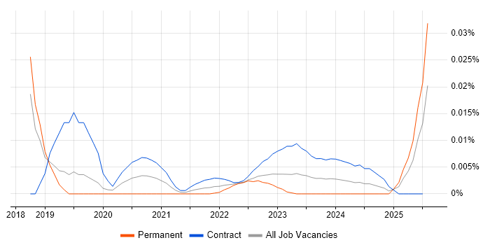 IT Buyer trend for jobs with Hybrid/Remote/WFH options
