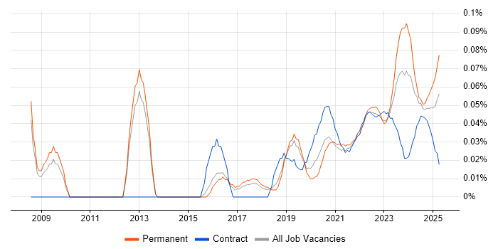 IT Change Manager trend for jobs with Hybrid/Remote/WFH options IT Change Manager trend for jobs with Hybrid/Remote/WFH options