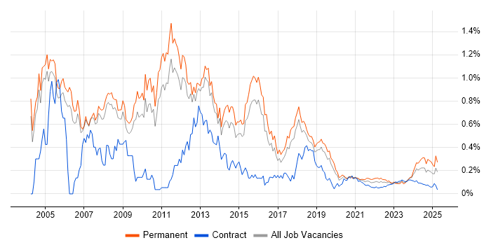 IT Consultant trend for jobs with Hybrid/Remote/WFH options IT Consultant trend for jobs with Hybrid/Remote/WFH options