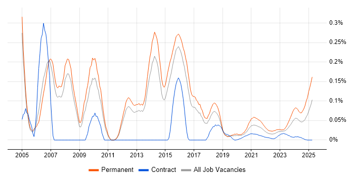 IT Development Manager trend for jobs with Hybrid/Remote/WFH options IT Development Manager trend for jobs with Hybrid/Remote/WFH options