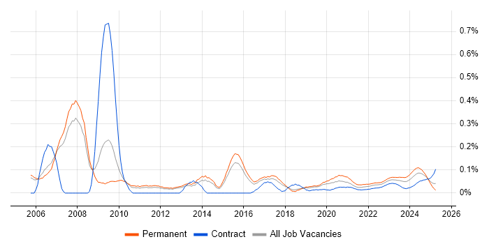 IT Director trend for jobs with Hybrid/Remote/WFH options IT Director trend for jobs with Hybrid/Remote/WFH options