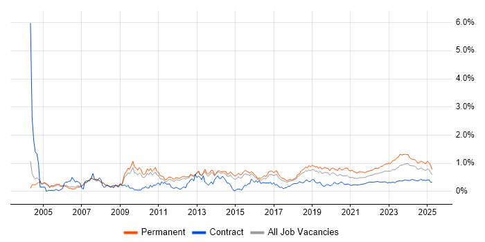 IT Engineer trend for jobs with Hybrid/Remote/WFH options