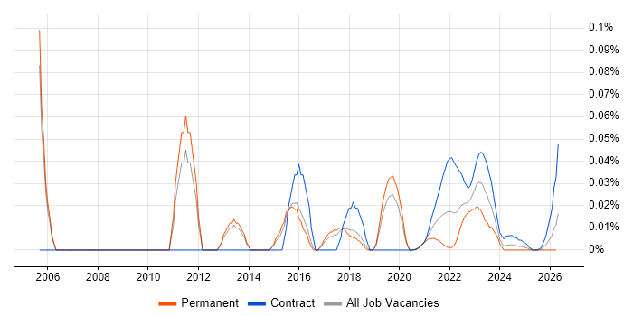 IT Finance Manager job vacancy trend for remote/hybrid roles