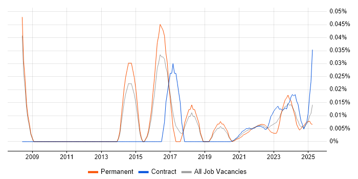 IT Governance Manager trend for jobs with Hybrid/Remote/WFH options