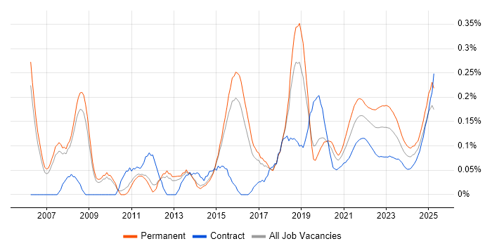 IT Governance trend for jobs with Hybrid/Remote/WFH options IT Governance trend for jobs with Hybrid/Remote/WFH options