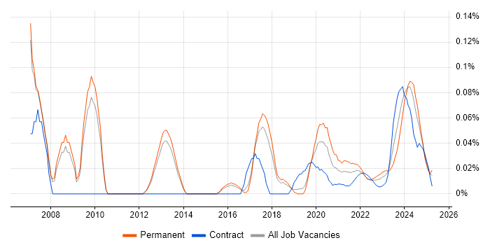 IT Infrastructure Analyst trend for jobs with Hybrid/Remote/WFH options