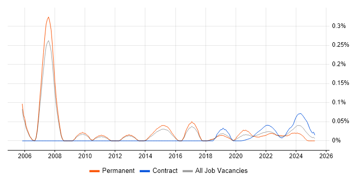 IT Infrastructure Architect trend for jobs with Hybrid/Remote/WFH options IT Infrastructure Architect trend for jobs with Hybrid/Remote/WFH options