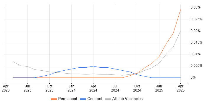 IT Infrastructure Auditor trend for jobs with Hybrid/Remote/WFH options