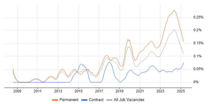 IT Infrastructure Engineer trend for jobs with Hybrid/Remote/WFH options