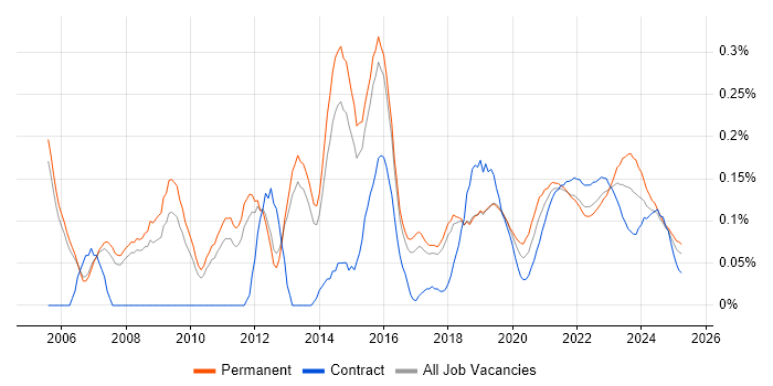 IT Infrastructure Manager trend for jobs with Hybrid/Remote/WFH options IT Infrastructure Manager trend for jobs with Hybrid/Remote/WFH options