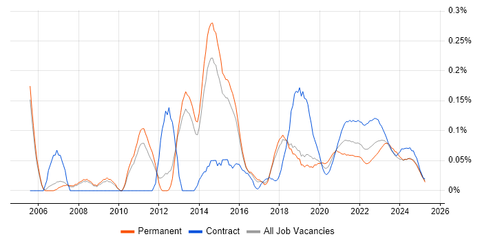 IT Infrastructure Project Manager trend for jobs with Hybrid/Remote/WFH options IT Infrastructure Project Manager trend for jobs with Hybrid/Remote/WFH options