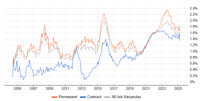IT Manager trend for jobs with Hybrid/Remote/WFH options IT Manager trend for jobs with Hybrid/Remote/WFH options