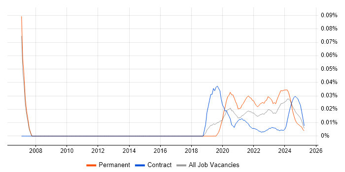 IT Operations Analyst trend for jobs with Hybrid/Remote/WFH options