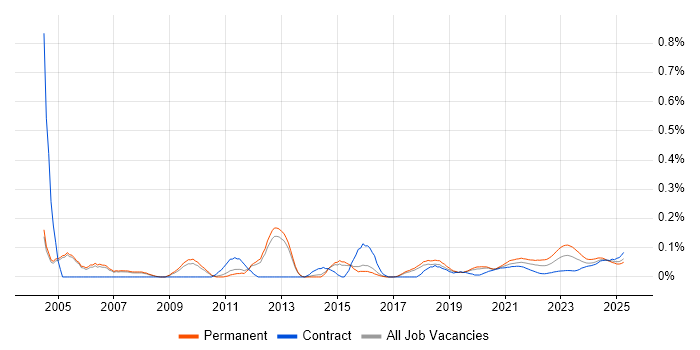 IT Operations Manager trend for jobs with Hybrid/Remote/WFH options