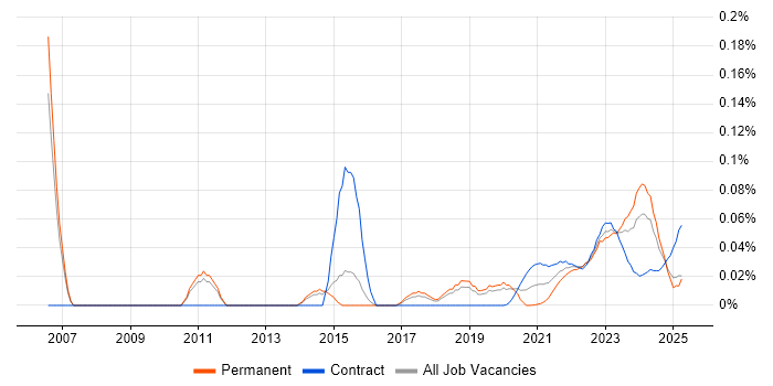 IT Procurement Manager trend for jobs with Hybrid/Remote/WFH options IT Procurement Manager trend for jobs with Hybrid/Remote/WFH options