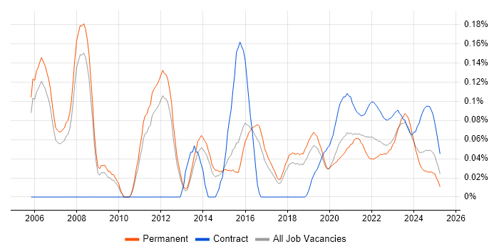 IT Programme Manager trend for jobs with Hybrid/Remote/WFH options