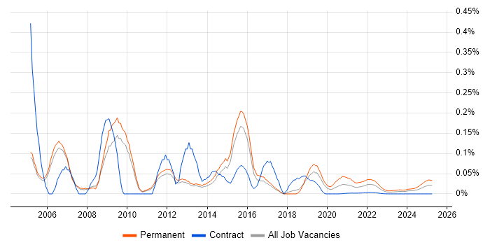 IT Recruitment Consultant trend for jobs with Hybrid/Remote/WFH options