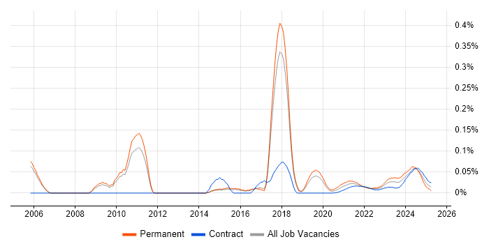 IT Risk Manager trend for jobs with Hybrid/Remote/WFH options IT Risk Manager trend for jobs with Hybrid/Remote/WFH options
