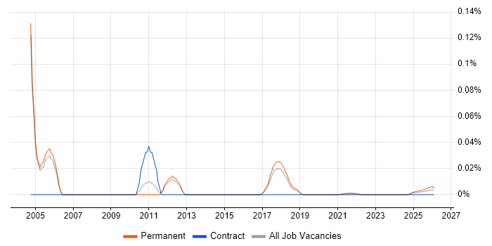 IT Sales Specialist job vacancy trend for remote/hybrid roles