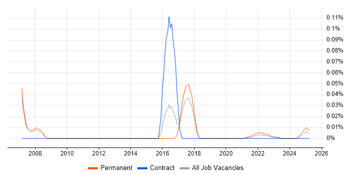 IT Security Administrator trend for jobs with Hybrid/Remote/WFH options