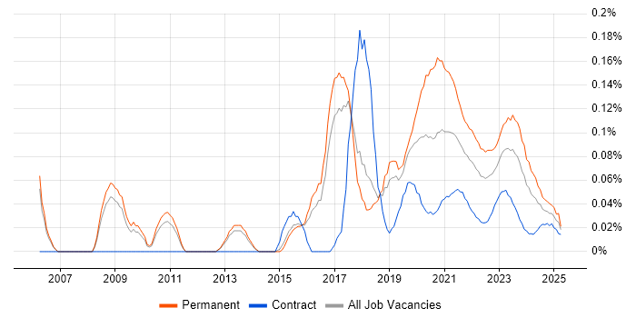 IT Security Analyst trend for jobs with Hybrid/Remote/WFH options IT Security Analyst trend for jobs with Hybrid/Remote/WFH options