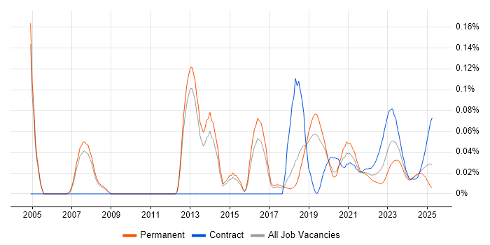 IT Security Architect trend for jobs with Hybrid/Remote/WFH options