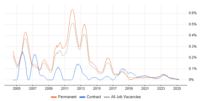 IT Security Consultant trend for jobs with Hybrid/Remote/WFH options IT Security Consultant trend for jobs with Hybrid/Remote/WFH options