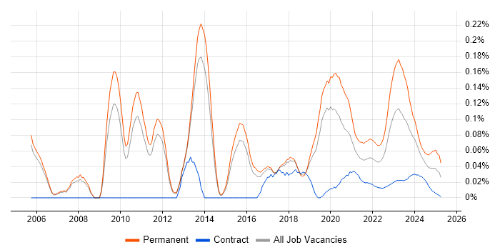 IT Security Engineer trend for jobs with Hybrid/Remote/WFH options