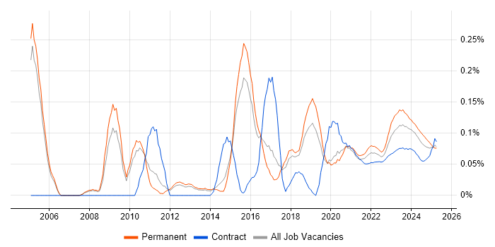 IT Security Manager trend for jobs with Hybrid/Remote/WFH options IT Security Manager trend for jobs with Hybrid/Remote/WFH options
