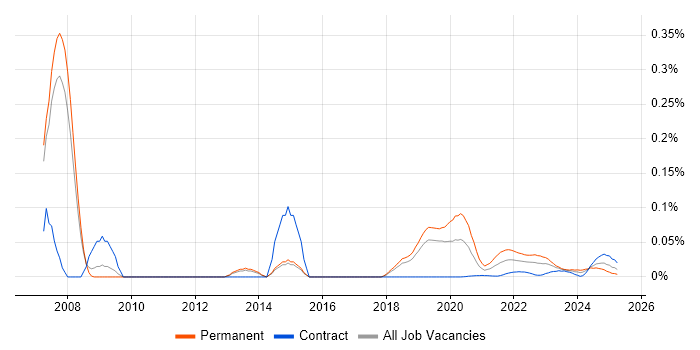 IT Security Officer trend for jobs with Hybrid/Remote/WFH options