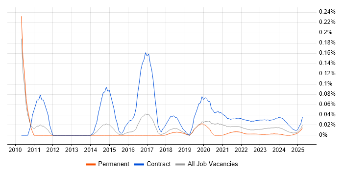 IT Security Project Manager trend for jobs with Hybrid/Remote/WFH options IT Security Project Manager trend for jobs with Hybrid/Remote/WFH options
