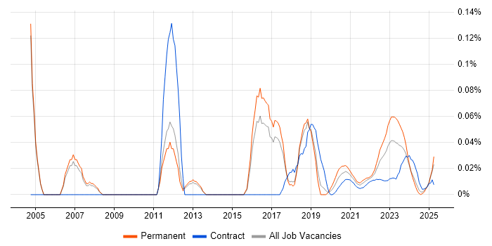 IT Security Specialist trend for jobs with Hybrid/Remote/WFH options