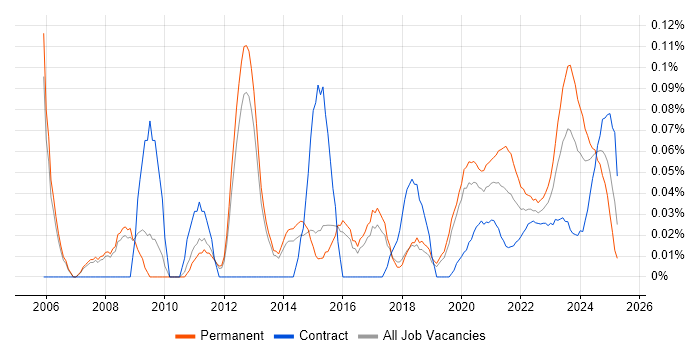 IT Services Delivery Manager trend for jobs with Hybrid/Remote/WFH options