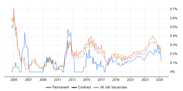 IT Services Manager trend for jobs with Hybrid/Remote/WFH options IT Services Manager trend for jobs with Hybrid/Remote/WFH options
