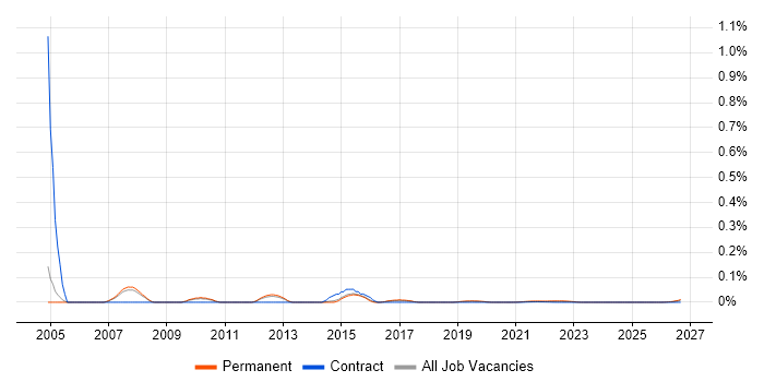 IT Strategy Manager job vacancy trend for remote/hybrid roles