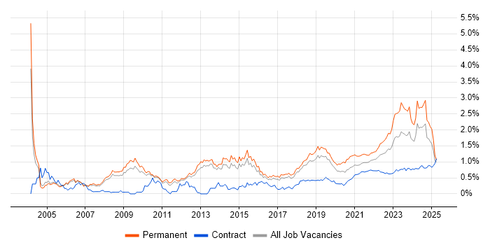 IT Strategy trend for jobs with Hybrid/Remote/WFH options IT Strategy trend for jobs with Hybrid/Remote/WFH options