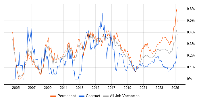 IT Support Analyst trend for jobs with Hybrid/Remote/WFH options
