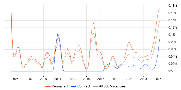 IT Support Manager trend for jobs with Hybrid/Remote/WFH options IT Support Manager trend for jobs with Hybrid/Remote/WFH options