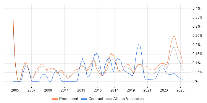 IT Support Technician trend for jobs with Hybrid/Remote/WFH options IT Support Technician trend for jobs with Hybrid/Remote/WFH options
