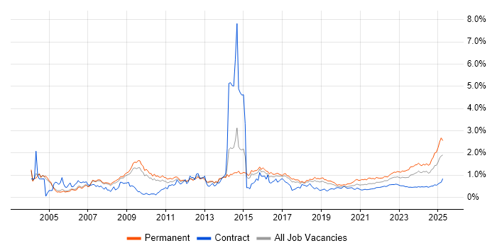 IT Support trend for jobs with Hybrid/Remote/WFH options IT Support trend for jobs with Hybrid/Remote/WFH options