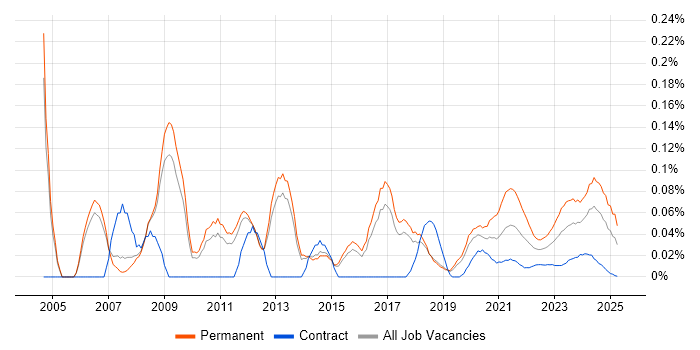 IT Systems Administrator trend for jobs with Hybrid/Remote/WFH options