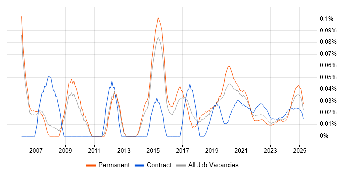IT Technical Manager trend for jobs with Hybrid/Remote/WFH options IT Technical Manager trend for jobs with Hybrid/Remote/WFH options