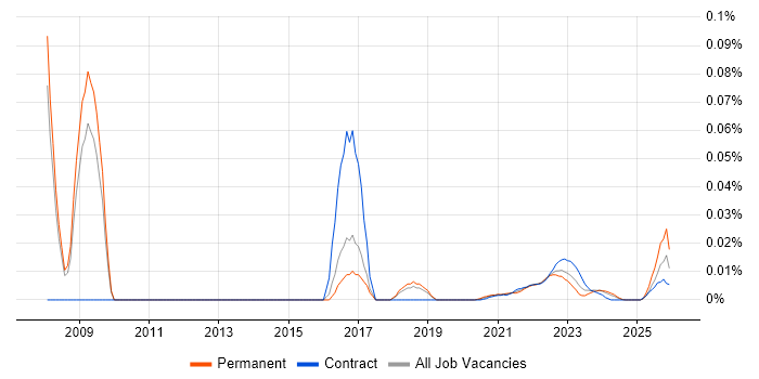 IT Technical Specialist job vacancy trend for remote/hybrid roles