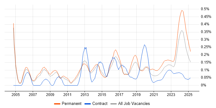 IT Technician trend for jobs with Hybrid/Remote/WFH options IT Technician trend for jobs with Hybrid/Remote/WFH options