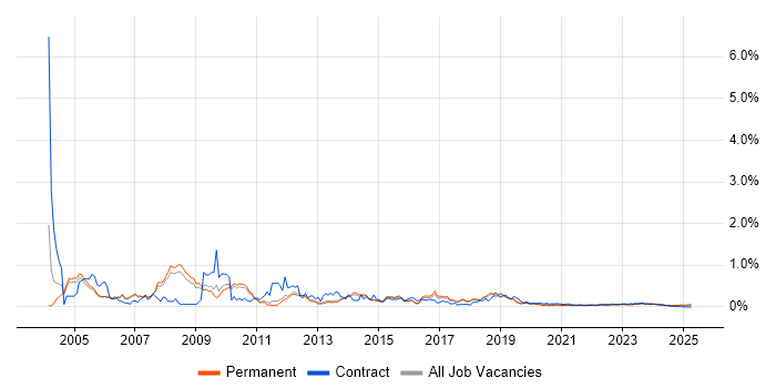 IT Trainer trend for jobs with Hybrid/Remote/WFH options