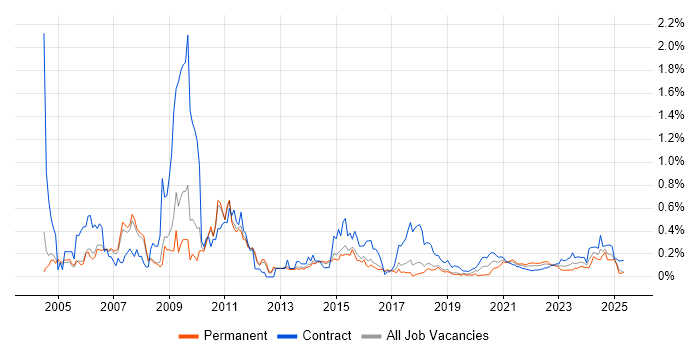 Italian Language trend for jobs with Hybrid/Remote/WFH options Italian Language trend for jobs with Hybrid/Remote/WFH options